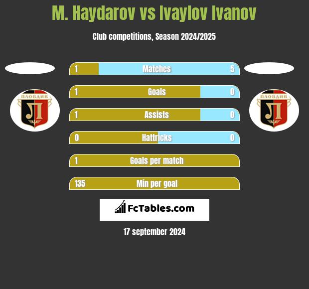 M. Haydarov vs Ivaylov Ivanov h2h player stats