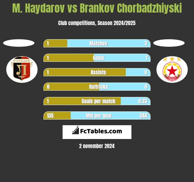 M. Haydarov vs Brankov Chorbadzhiyski h2h player stats