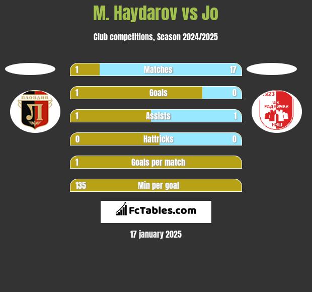 M. Haydarov vs Jo h2h player stats