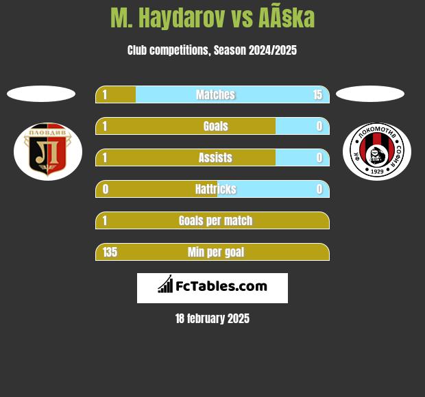 M. Haydarov vs AÃ§ka h2h player stats