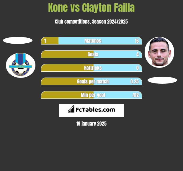 Kone vs Clayton Failla h2h player stats