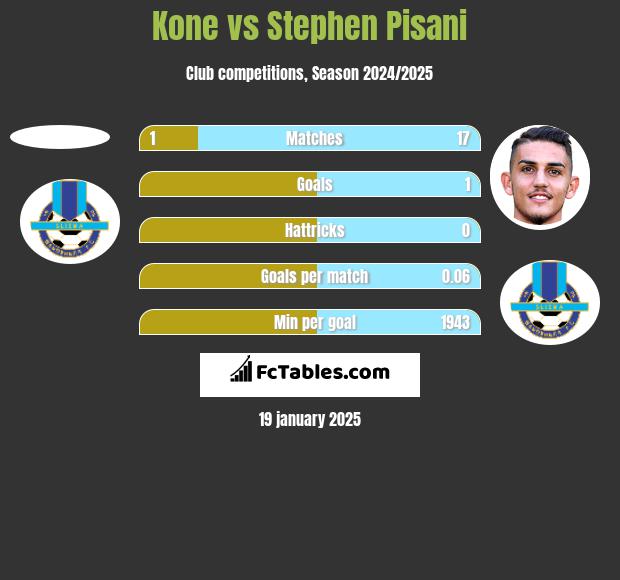 Kone vs Stephen Pisani h2h player stats