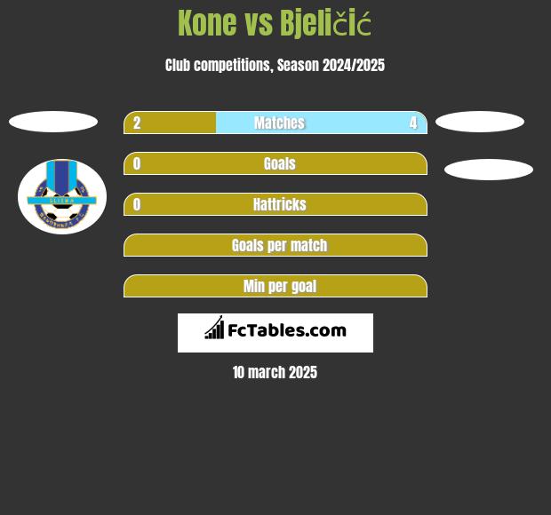 Kone vs Bjeličić h2h player stats