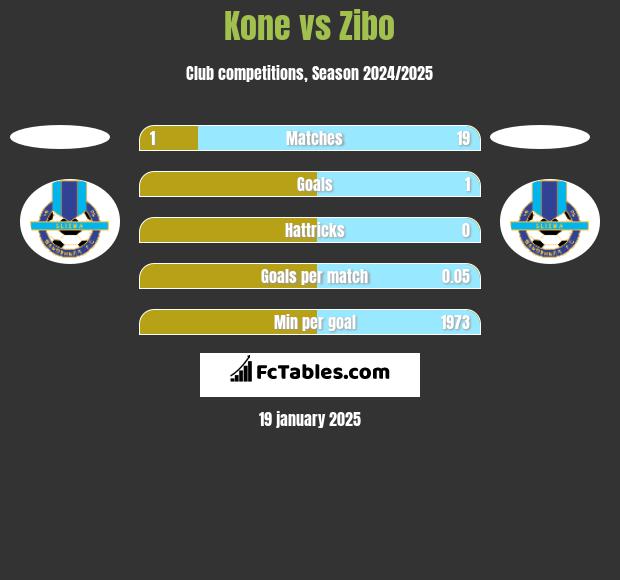 Kone vs Zibo h2h player stats