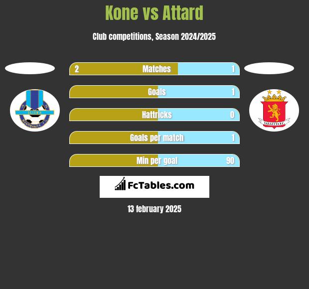 Kone vs Attard h2h player stats