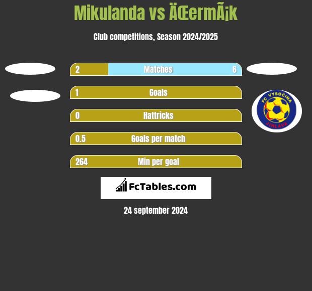 Mikulanda vs ÄŒermÃ¡k h2h player stats