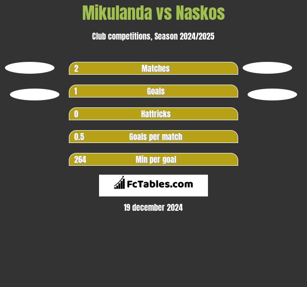 Mikulanda vs Naskos h2h player stats