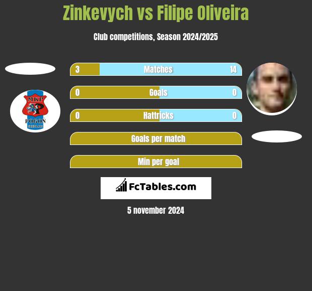 Zinkevych vs Filipe Oliveira h2h player stats