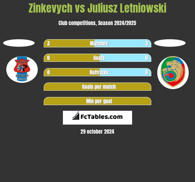 Zinkevych vs Juliusz Letniowski h2h player stats