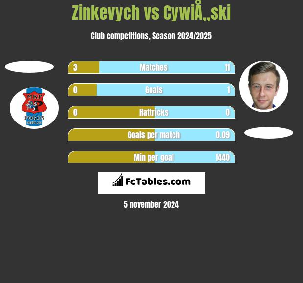 Zinkevych vs CywiÅ„ski h2h player stats