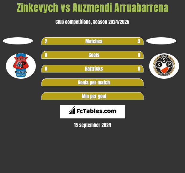 Zinkevych vs Auzmendi Arruabarrena h2h player stats