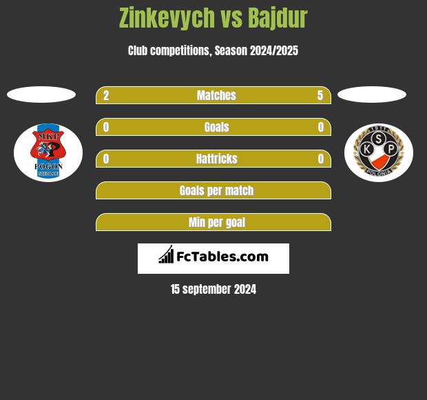 Zinkevych vs Bajdur h2h player stats