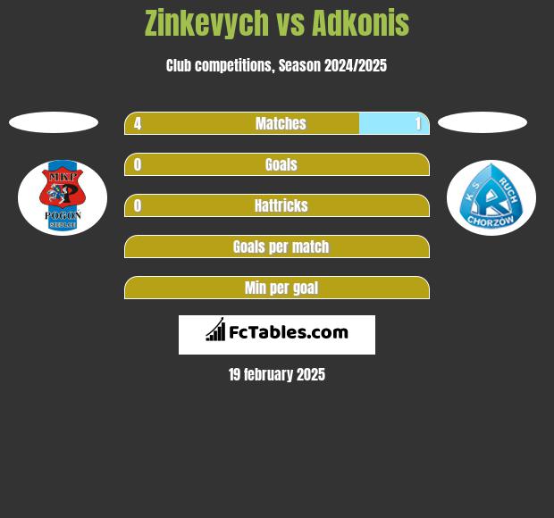 Zinkevych vs Adkonis h2h player stats