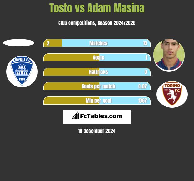 Tosto vs Adam Masina h2h player stats