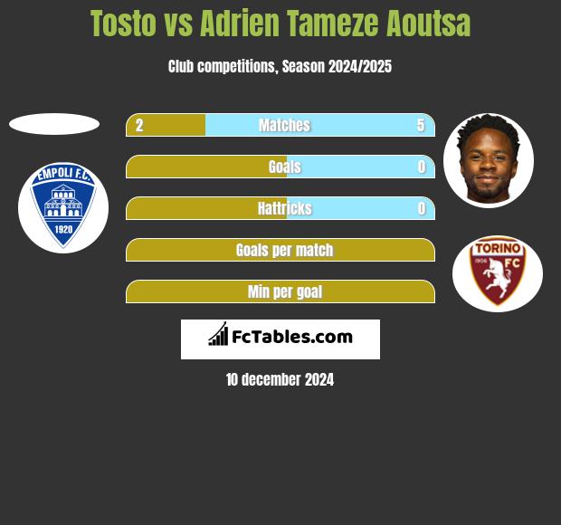 Tosto vs Adrien Tameze Aoutsa h2h player stats