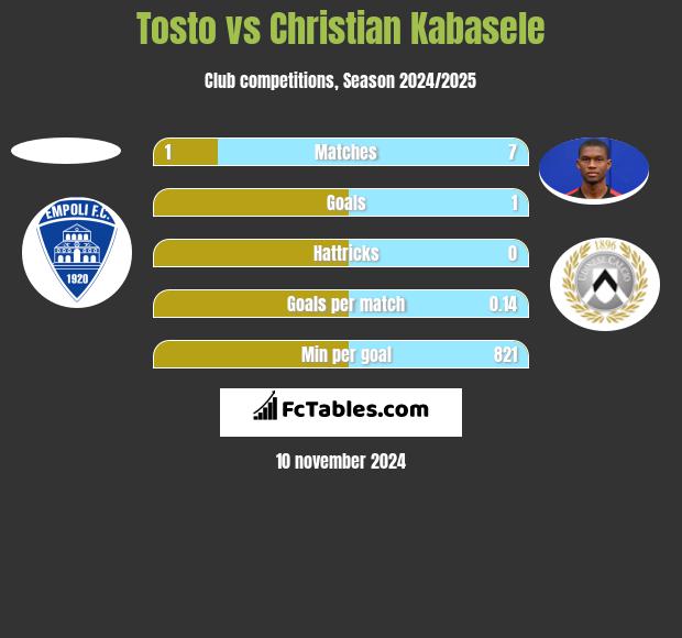 Tosto vs Christian Kabasele h2h player stats