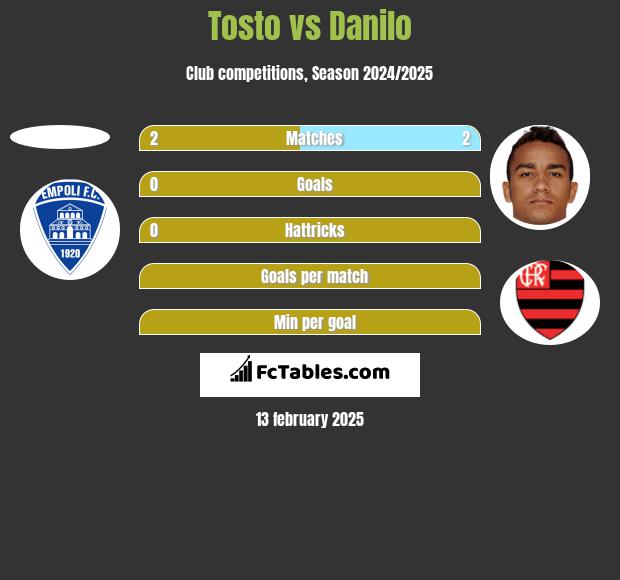 Tosto vs Danilo h2h player stats