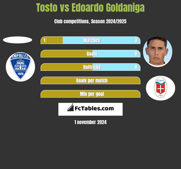 Tosto vs Edoardo Goldaniga h2h player stats