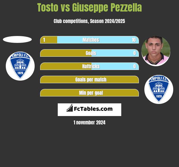 Tosto vs Giuseppe Pezzella h2h player stats