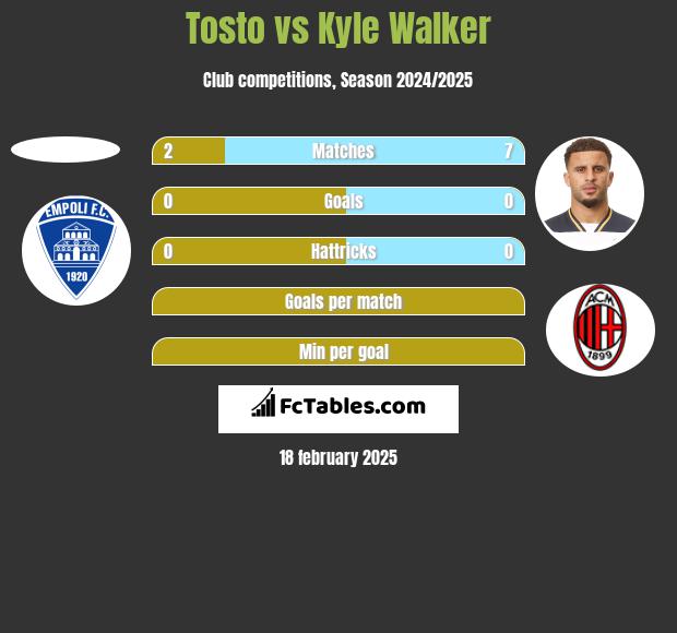 Tosto vs Kyle Walker h2h player stats