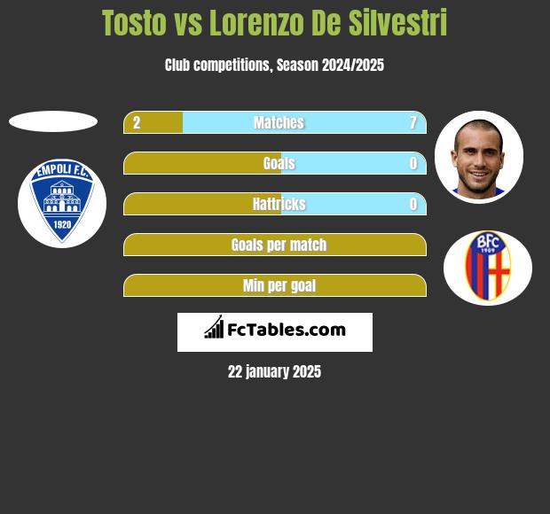 Tosto vs Lorenzo De Silvestri h2h player stats