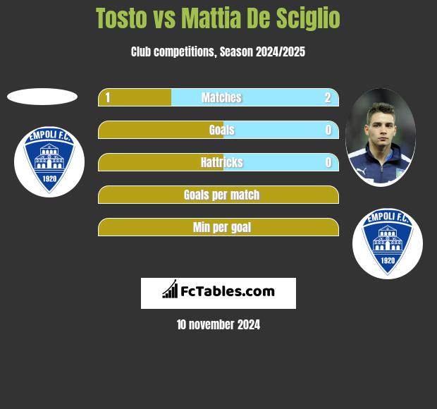 Tosto vs Mattia De Sciglio h2h player stats