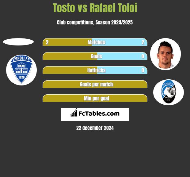 Tosto vs Rafael Toloi h2h player stats