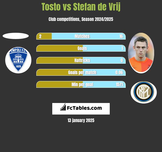 Tosto vs Stefan de Vrij h2h player stats