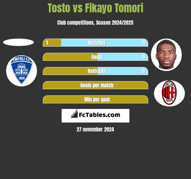 Tosto vs Fikayo Tomori h2h player stats