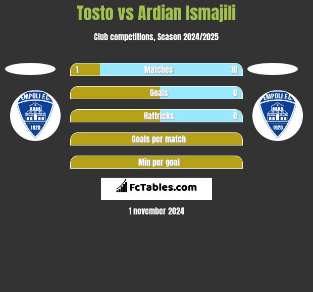 Tosto vs Ardian Ismajili h2h player stats