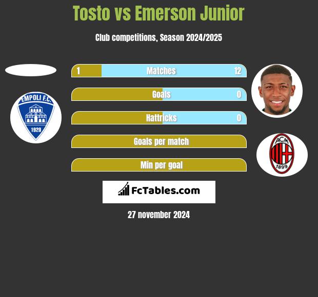 Tosto vs Emerson Junior h2h player stats