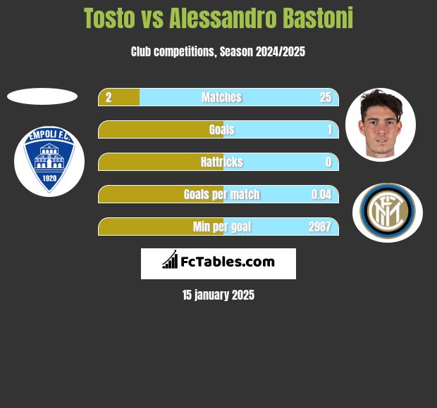 Tosto vs Alessandro Bastoni h2h player stats