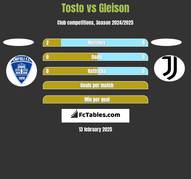 Tosto vs Gleison h2h player stats