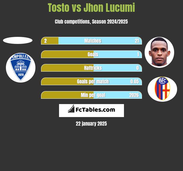 Tosto vs Jhon Lucumi h2h player stats