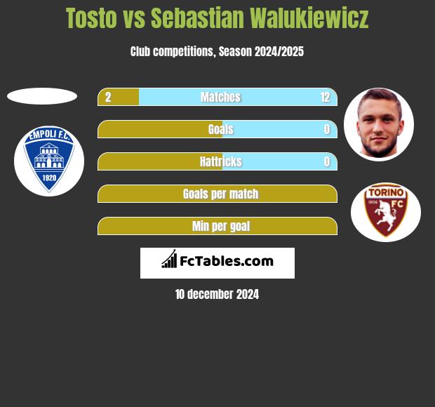 Tosto vs Sebastian Walukiewicz h2h player stats