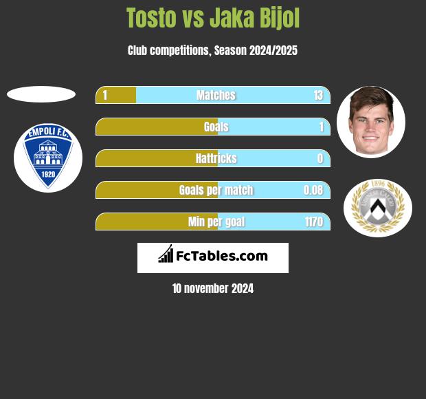 Tosto vs Jaka Bijol h2h player stats