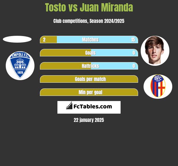 Tosto vs Juan Miranda h2h player stats