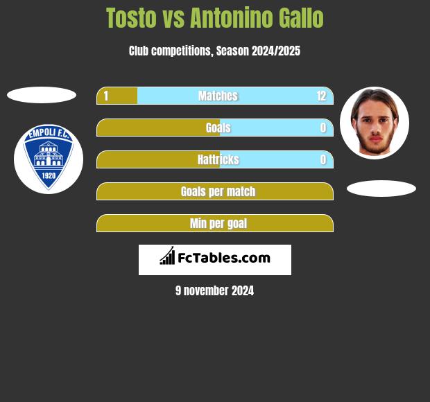 Tosto vs Antonino Gallo h2h player stats