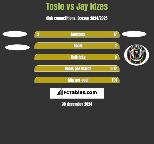 Tosto vs Jay Idzes h2h player stats