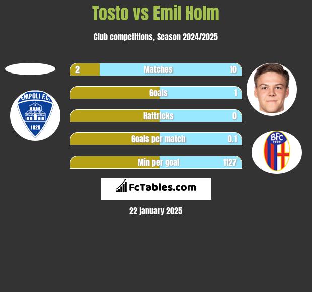 Tosto vs Emil Holm h2h player stats