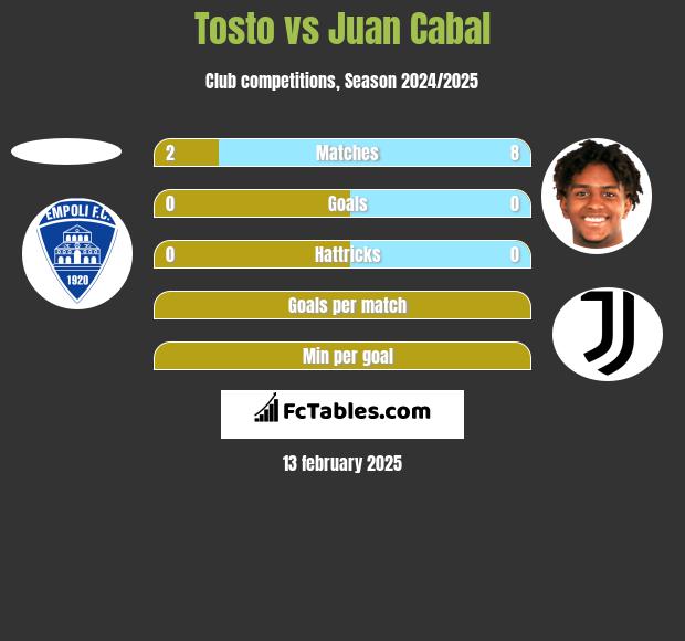 Tosto vs Juan Cabal h2h player stats