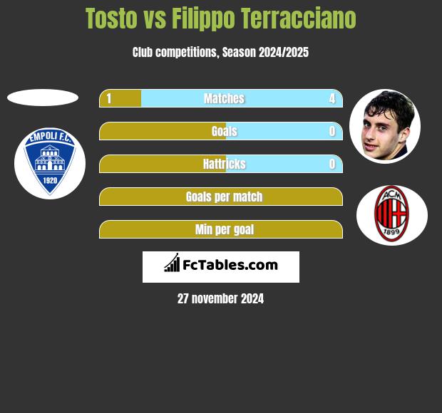 Tosto vs Filippo Terracciano h2h player stats