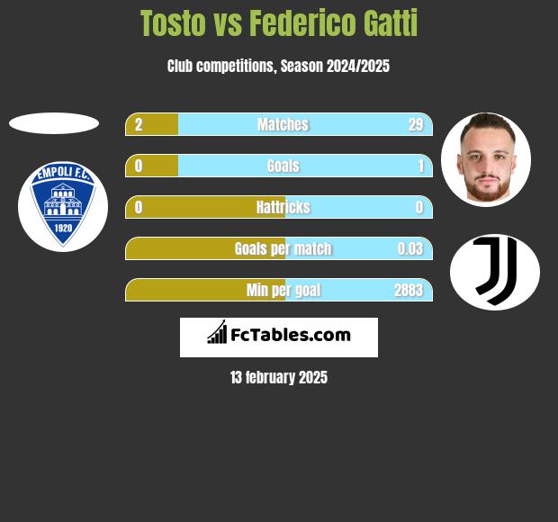 Tosto vs Federico Gatti h2h player stats