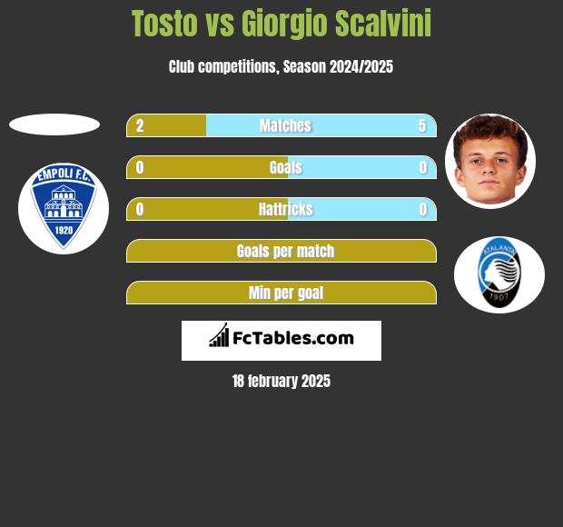 Tosto vs Giorgio Scalvini h2h player stats