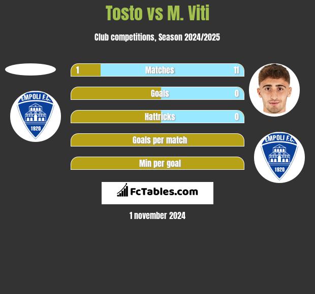 Tosto vs M. Viti h2h player stats