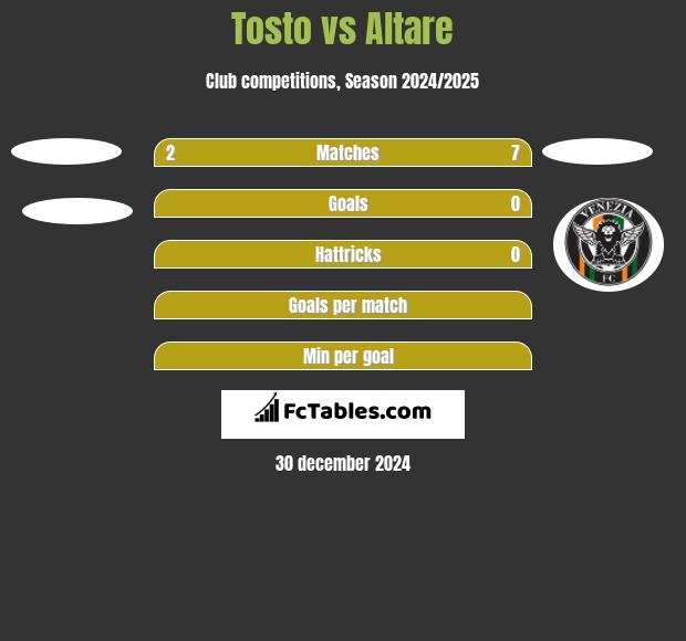 Tosto vs Altare h2h player stats