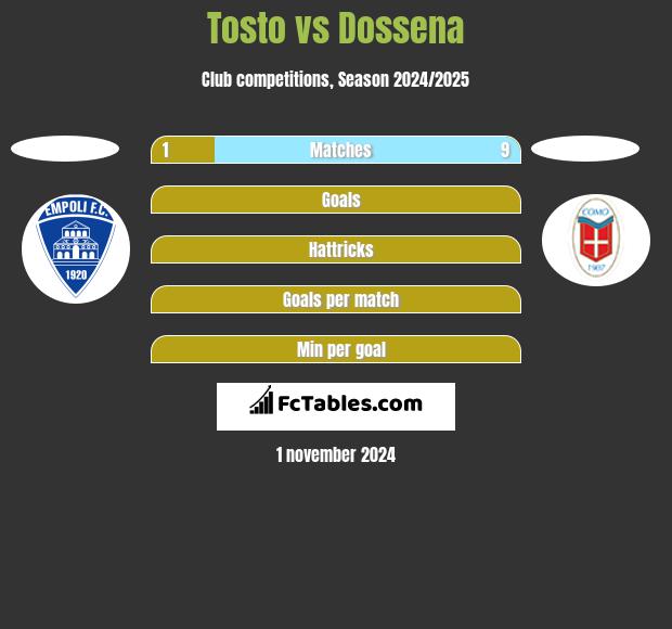 Tosto vs Dossena h2h player stats