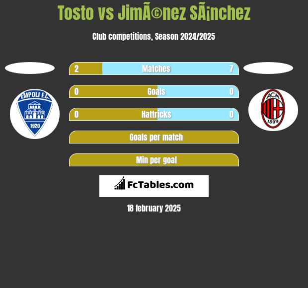 Tosto vs JimÃ©nez SÃ¡nchez h2h player stats