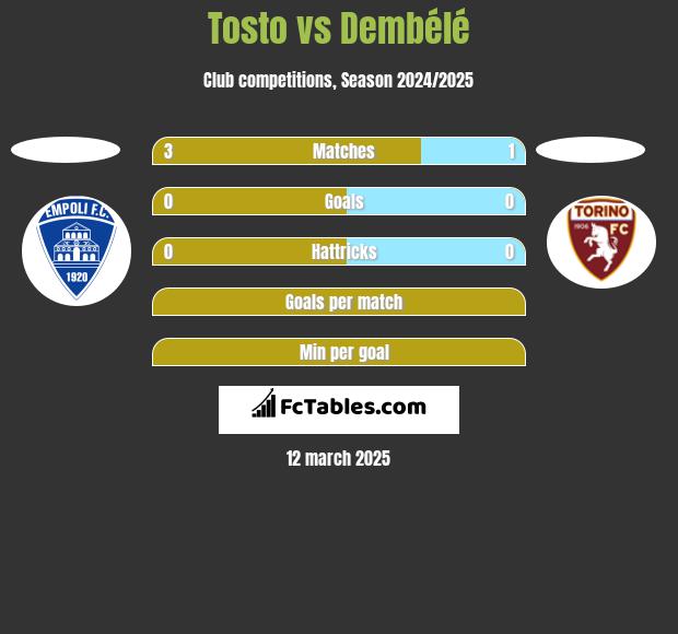 Tosto vs Dembélé h2h player stats