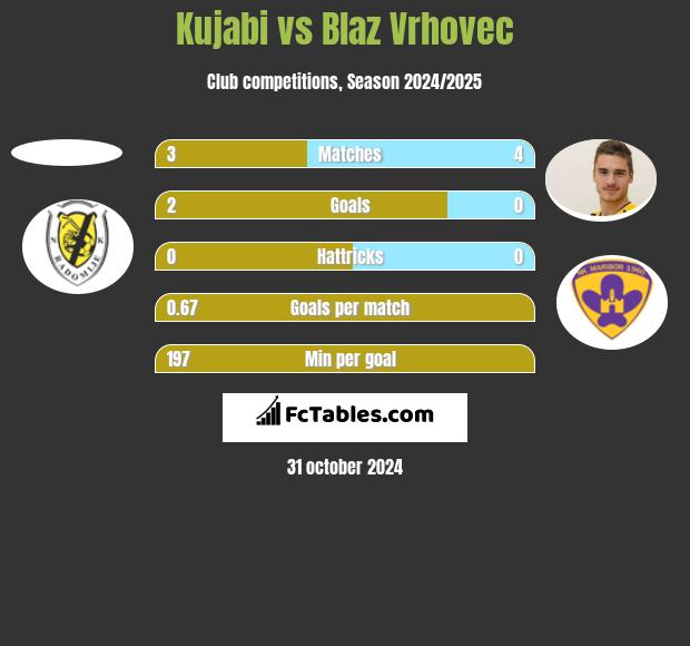 Kujabi vs Blaz Vrhovec h2h player stats